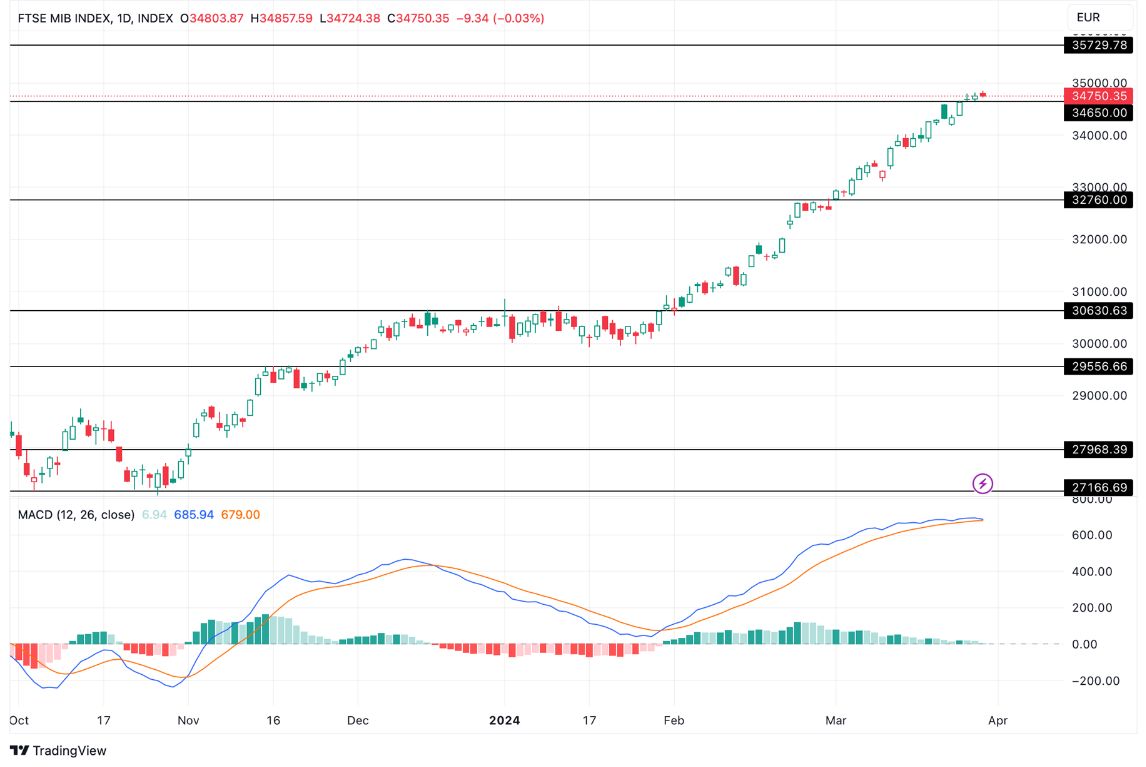 Grafico FTSE MIB oggi 2/4 - Indicatori tecnici Grafico FTSE MIB oggi 2/4 - Indicatori tecnici